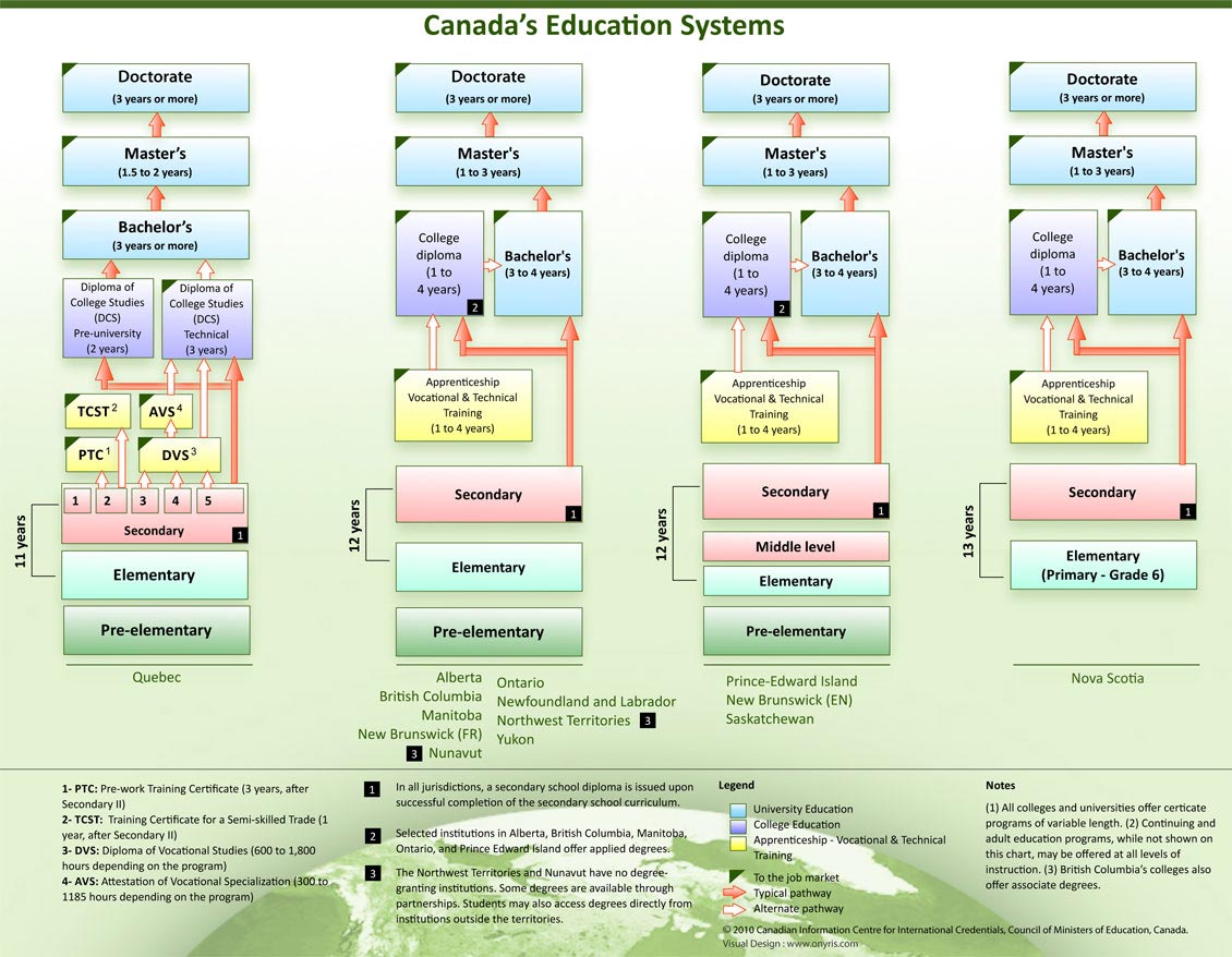 Canada's Education Systems